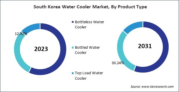 Asia Pacific Water Cooler Market 