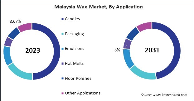 Asia Pacific Wax Market 