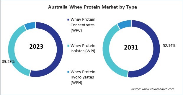 Asia Pacific Whey Protein Market 