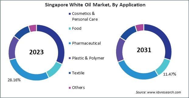 Asia Pacific White Oil Market 