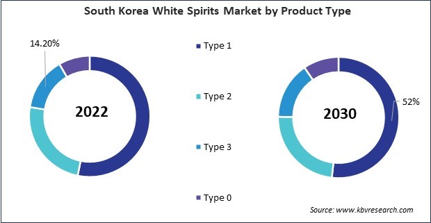 Asia Pacific White Spirits Market