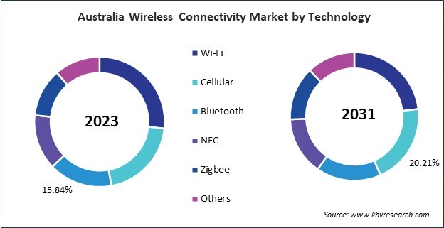 Asia Pacific Wireless Connectivity Market 