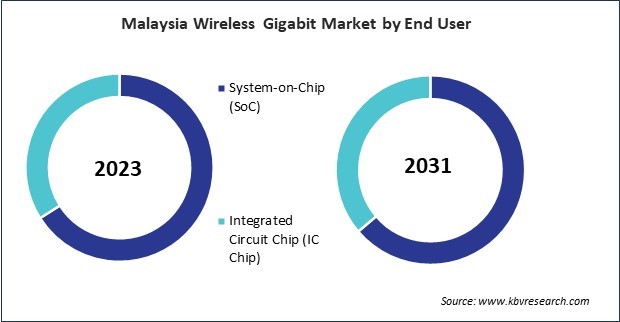 Asia Pacific Wireless Gigabit Market 