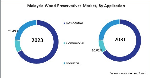 Asia Pacific Wood Preservatives Market 