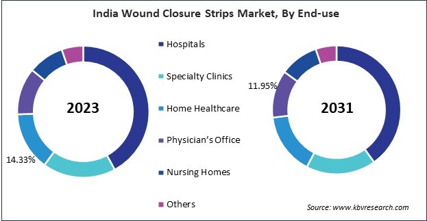 Asia Pacific Wound Closure Strips Market 