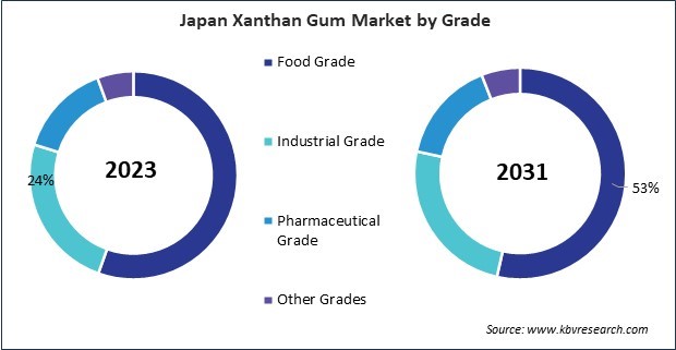 Asia Pacific Xanthan Gum Market 