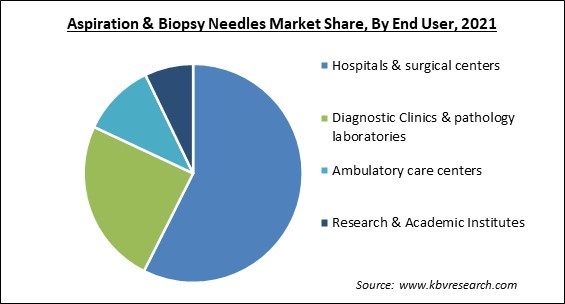 Aspiration & Biopsy Needles Market Share and Industry Analysis Report 2021