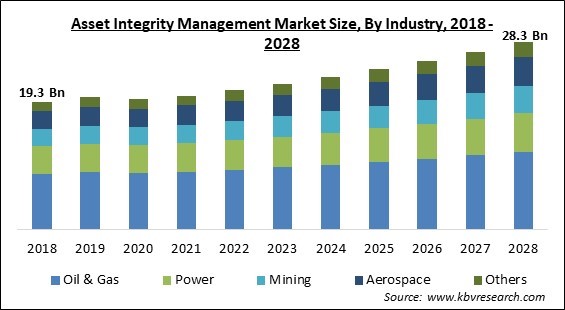 Asset Integrity Management Market Size - Global Opportunities and Trends Analysis Report 2018-2028