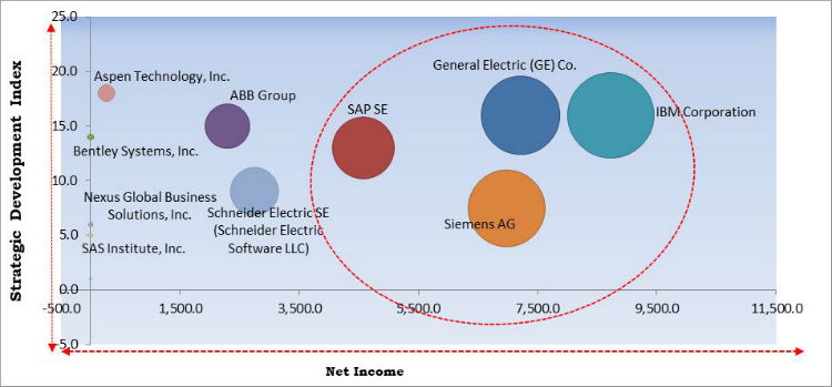 Asset Performance Management Market Cardinal Matrix