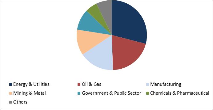 Asset Performance Management Market Share