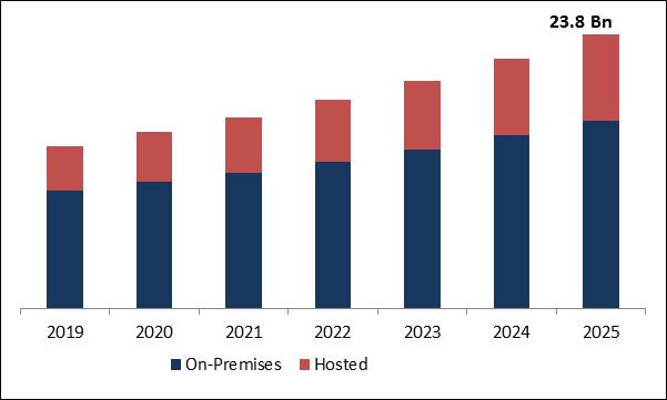 Asset Performance Management Market Size