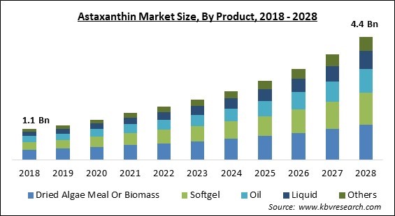 Astaxanthin Market - Global Opportunities and Trends Analysis Report 2018-2028