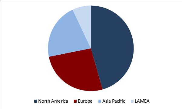 Atherectomy Devices Market Share