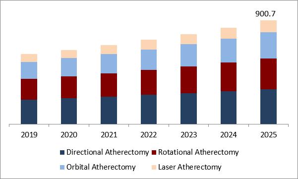 Atherectomy Devices Market Size