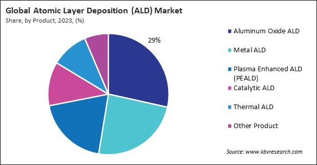 Atomic Layer Deposition (ALD) Market Share and Industry Analysis Report 2023