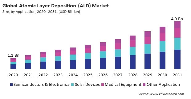 Atomic Layer Deposition (ALD) Market Size - Global Opportunities and Trends Analysis Report 2020-2031