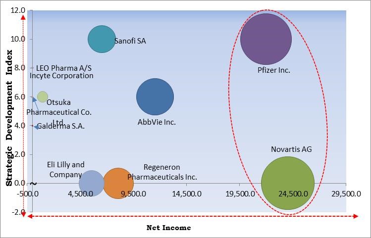 Atopic Dermatitis Drugs Market - Competitive Landscape and Trends by Forecast 2028