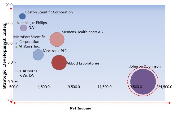 Atrial Fibrillation Market - Competitive Landscape and Trends by Forecast 2028