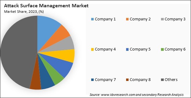 Attack Surface Management Market Share 2023