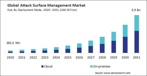 Attack Surface Management Market Size - Global Opportunities and Trends Analysis Report 2020-2031