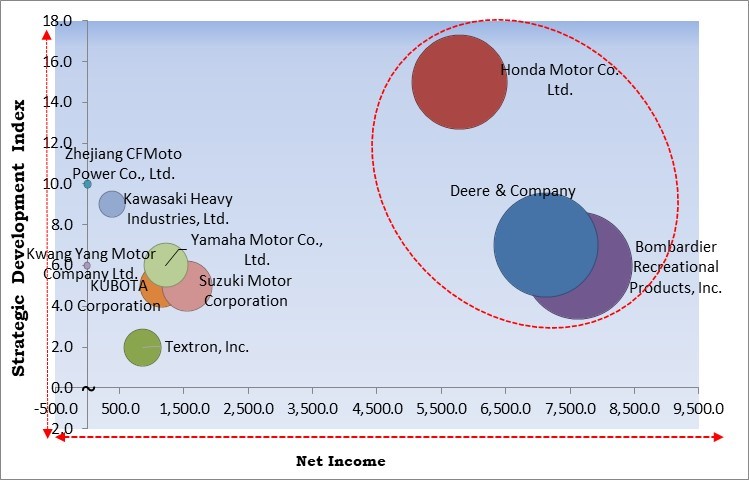 ATV and UTV Market - Competitive Landscape and Trends by Forecast 2030