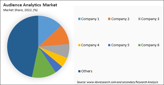 Audience Analytics Market Share 2022