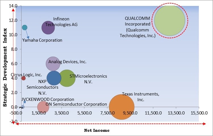 Audio Amplifier Market - Competitive Landscape and Trends by Forecast 2030