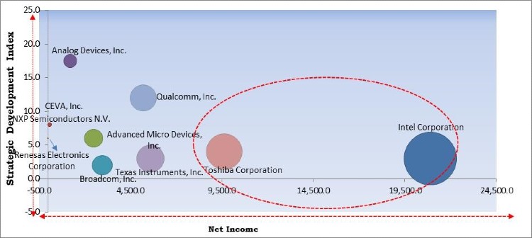 Audio DSP Market Competition Analysis