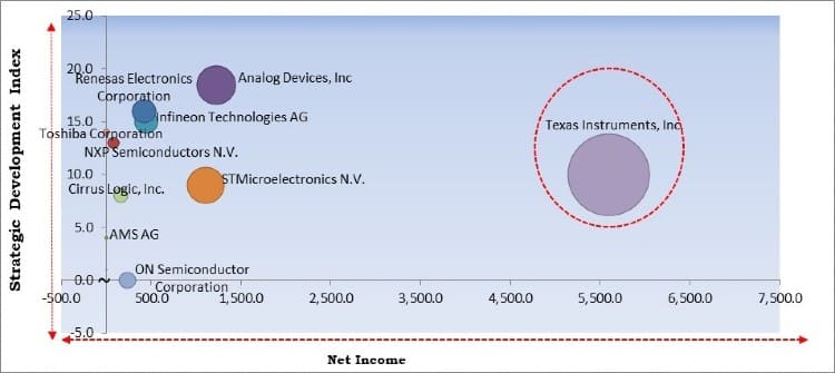 Audio IC Market - Competitive Landscape and Trends by Forecast 2027