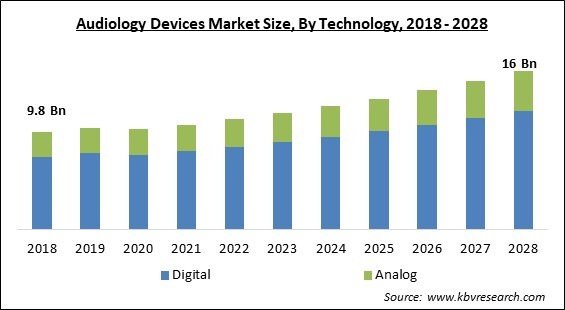 Audiology Devices Market - Global Opportunities and Trends Analysis Report 2018-2028