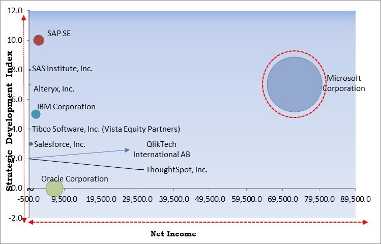 Augmented Analytics in BFSI Market - Competitive Landscape and Trends by Forecast 2030