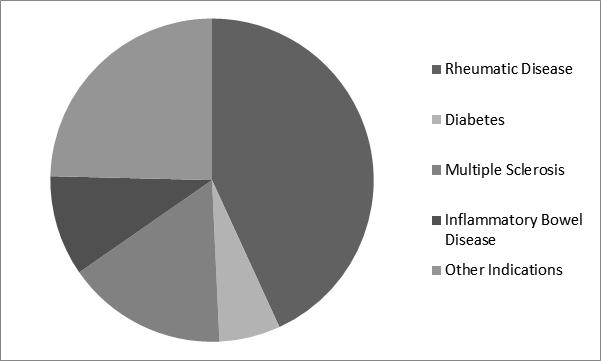 Autoimmune Disease Therapeutics Market Share