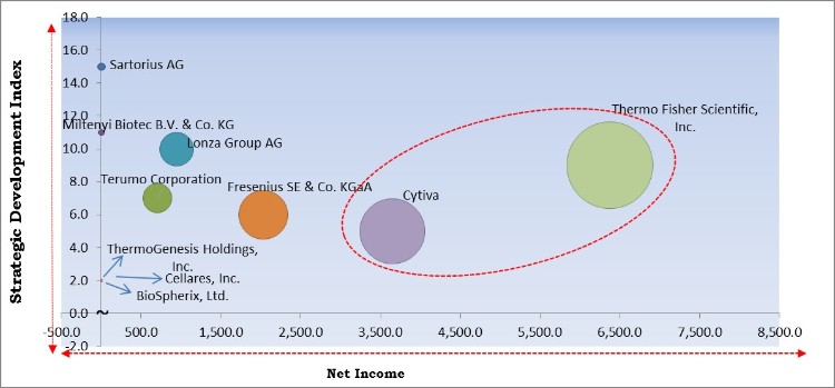 Automated and Closed Cell Therapy Processing Systems Market - Competitive Landscape and Trends by Forecast 2027