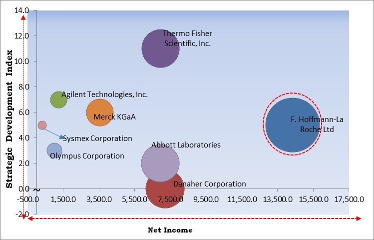 Automated Cell Counting Market - Competitive Landscape and Trends by Forecast 2030