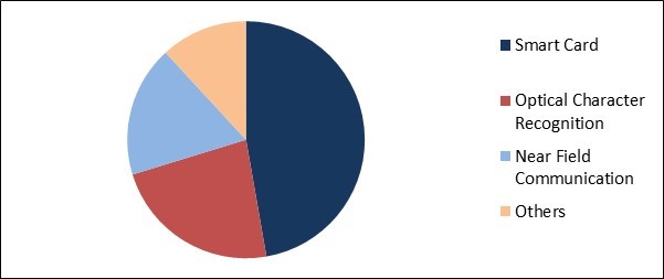 Automated Fare Collection System Market Share