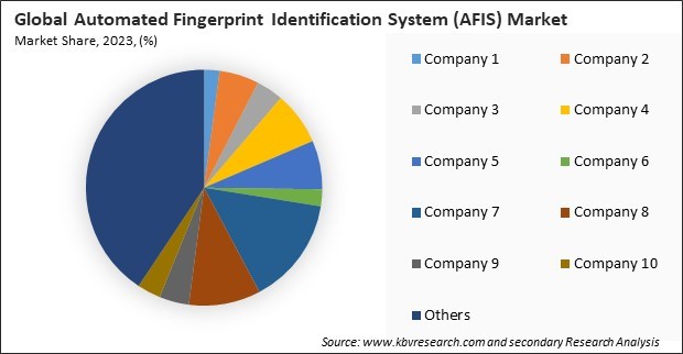 Automated Fingerprint Identification System (AFIS) Market Share 2023