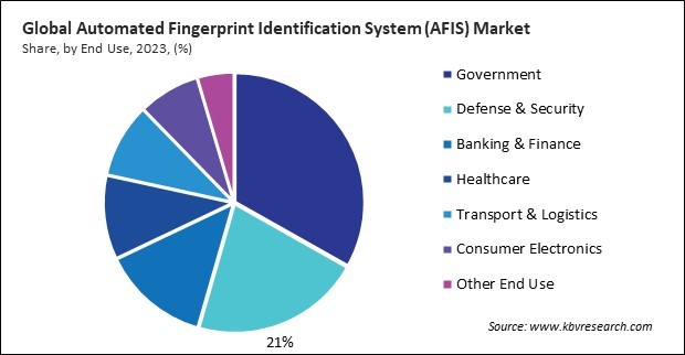 Automated Fingerprint Identification System (AFIS) Market Share and Industry Analysis Report 2023