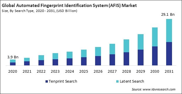 Automated Fingerprint Identification System (AFIS) Market Size - Global Opportunities and Trends Analysis Report 2020-2031