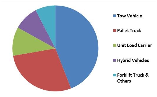 Automated Guided Vehicle Market Share