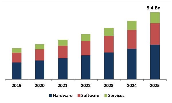 Automated Guided Vehicle Market Size