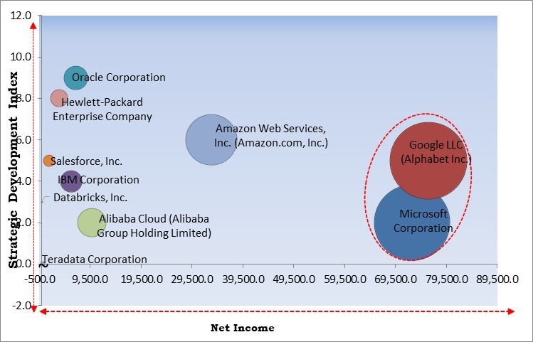 Automated Machine Learning Market - Competitive Landscape and Trends by Forecast 2029