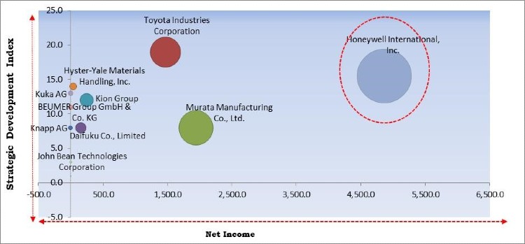 Automated Material Handling Equipment Market Competition Analysis