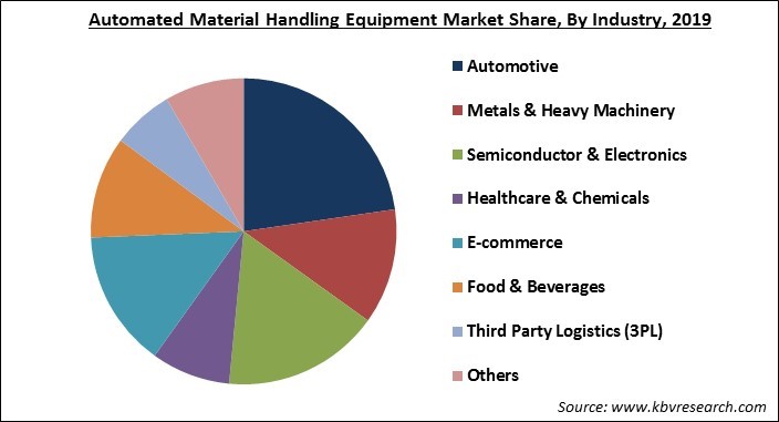 Automated Material Handling Equipment Market Share