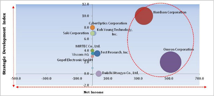 Automated Optical Inspection Systems Market Cardinal Matrix