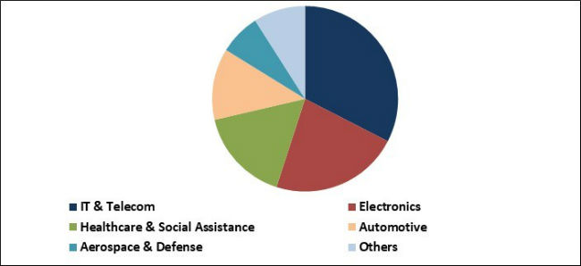 Automated Optical Inspection Systems Market Share