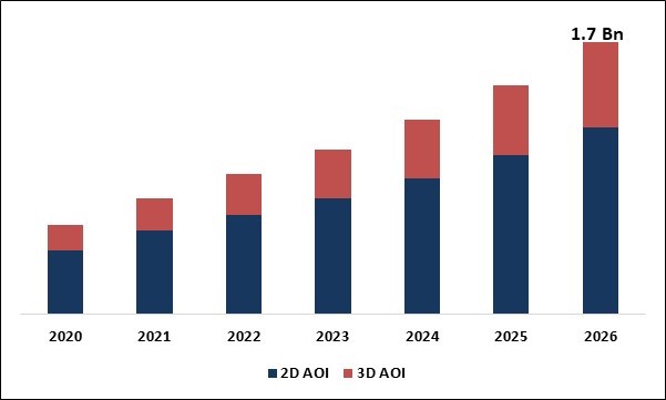 Automated Optical Inspection Systems Market Size