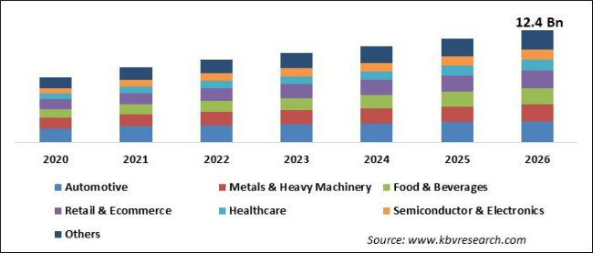 Automated Storage & Retrieval System (ASRS) Market Size