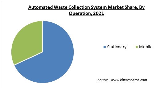 Automated Waste Collection System Market Share and Industry Analysis Report 2021