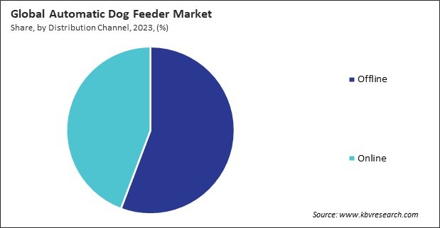 Automatic Dog Feeder Market Share and Industry Analysis Report 2023