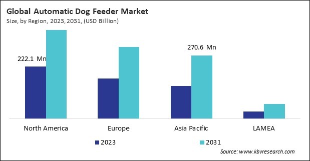 Automatic Dog Feeder Market Size - By Region